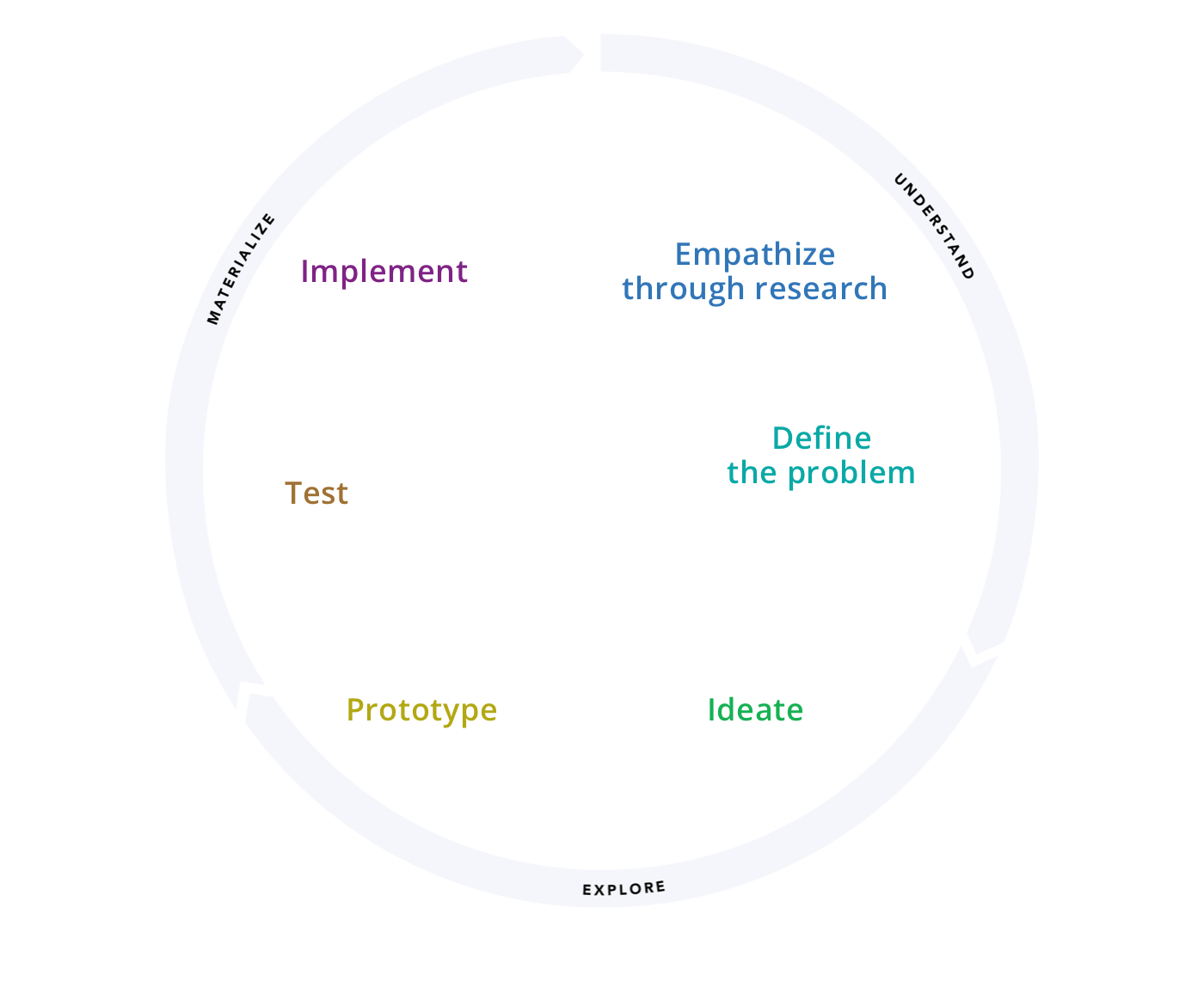 Six stages of the design process: Empathize, Define, Ideate, Prototype, Test, Implement.