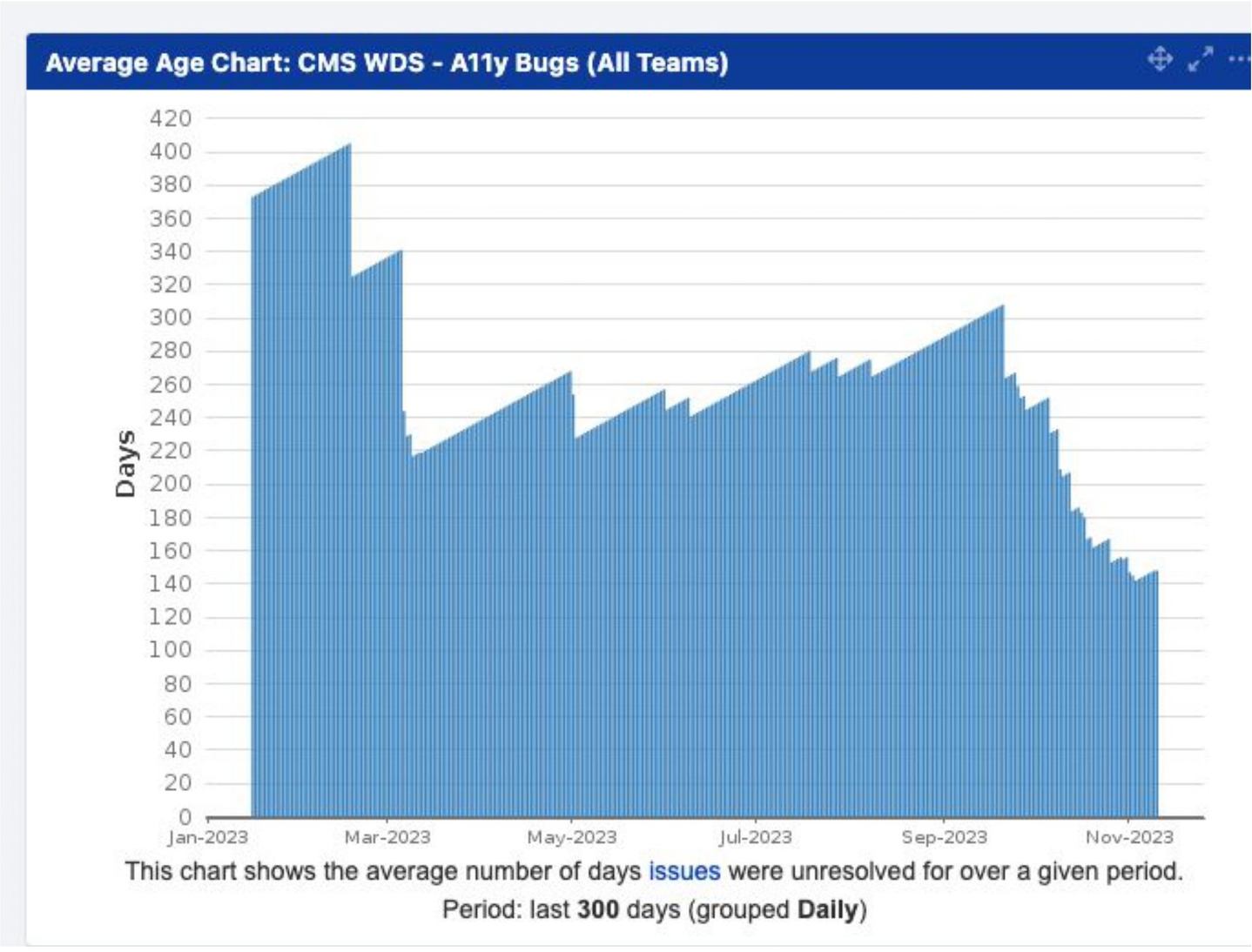 A dashboard showing a more than 50% decline of accessibility bugs