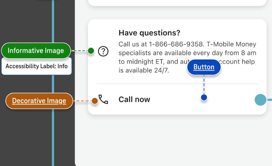 the new accessibility annotation pieces being used on a 'Have Questions' info card. Shown are annotation tags for button and informative and decorative images.'