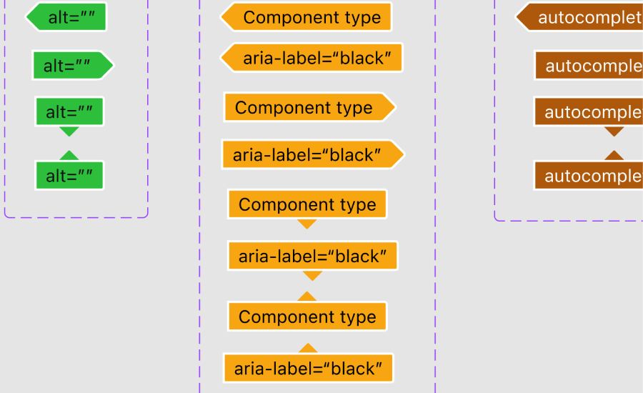 The existing web annotation kit showing alt tag, aria-label, and autocomplete annotation tags.
